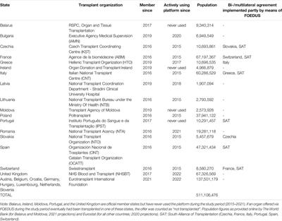Importance and Potential of European Cross-Border Deceased Donor Organ Allocation Through FOEDUS-EOEO Platform